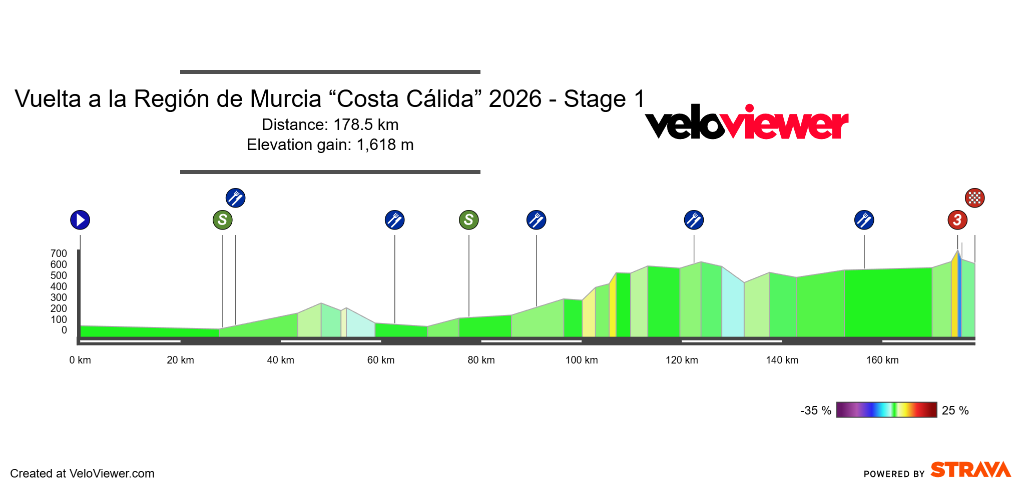 Altimetría Etapa 1 vrm2026