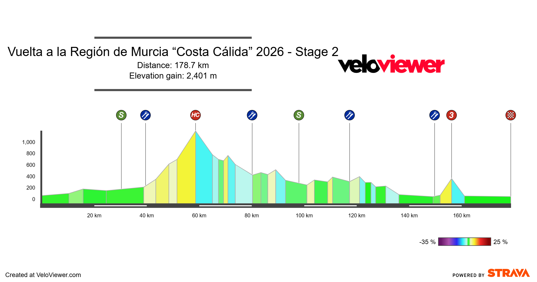 Altimetría Etapa 2 vrm2026